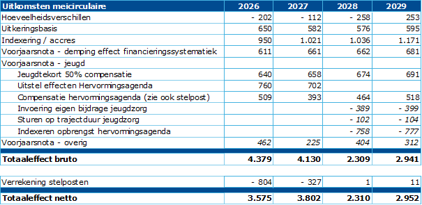 Grafiek met de uitkomsten van de meicirculaire. 
